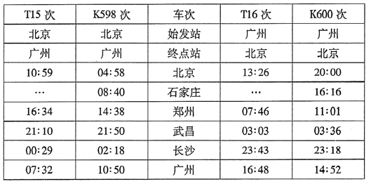 【小题1】上述时刻表中四列客运火车行驶的铁路干线是a.京哈线b.