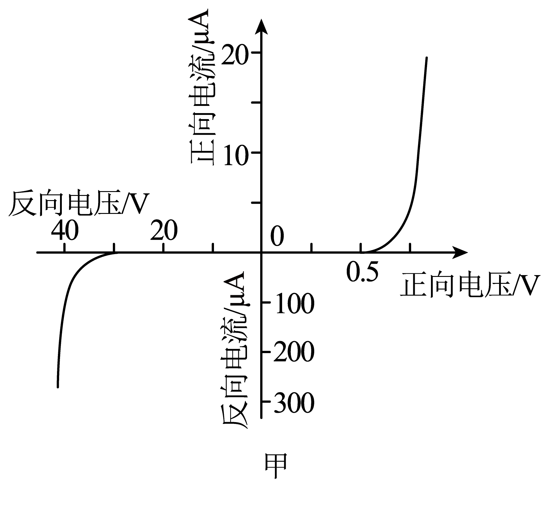 如图甲所示是某二极管的伏安特性曲线一学习小组想要验证二极管加反向