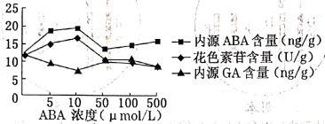 中花色素苷、内源脱落酸（aba）、赤霉素（ga）等的含量。结果如图所示。