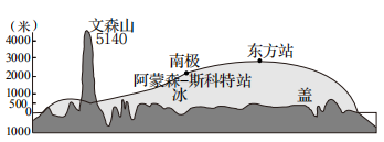 读沿东西经90附近南极洲地形剖面图完成下面小题