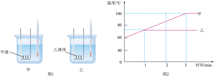 如图1所示用相同规格的电加热器给初温均为60的甲乙两种液体加热m