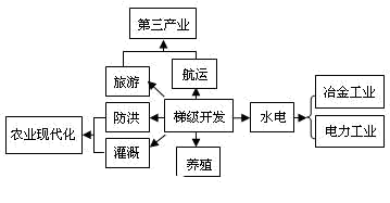 田纳西河流域综合开发和治理的意义是()①限制了工业迅速发展②改善了