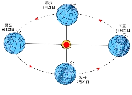 地球自转周期图片