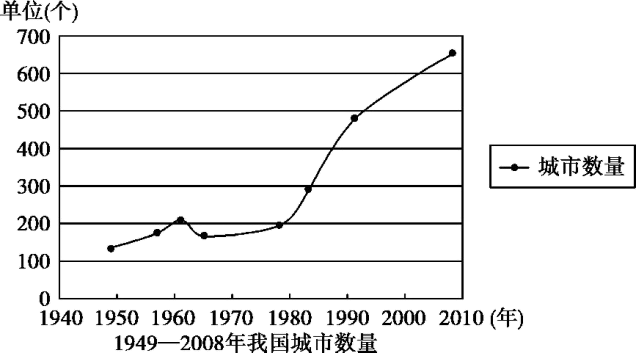 a.1949—1960年城市化发展集中在沿海地区b.