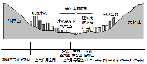 城市通风走廊能加快空气流通对缓解城市热岛效应构建宜居城市有重要