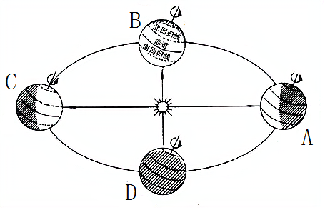 讀地球公轉圖回答下列問題