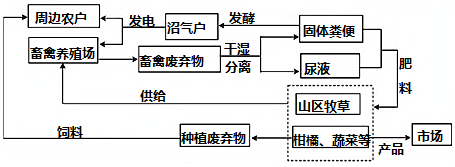 农业生产模式的生态优点有①提高饲料利用率②提高土壤肥力③废弃物