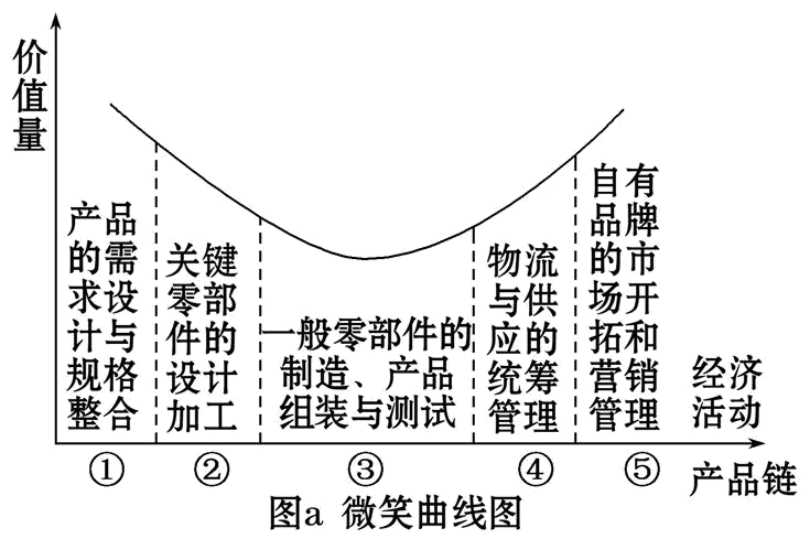 微笑曲线哭泣曲线图片