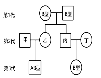 人類的 abo 血型系統有四種血型,其控制基因 ia,ib,i 是復等位基因