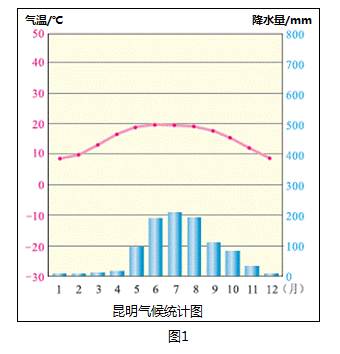 昆明被譽為我國的春城氣候適宜讀昆明氣候統計圖和我國主要氣候類型