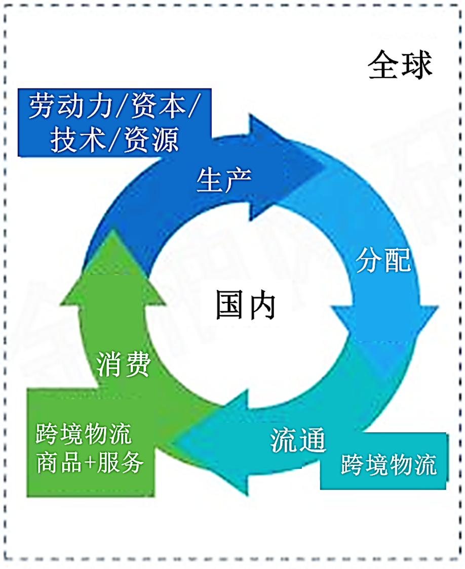 国内国际双循环示意图图片