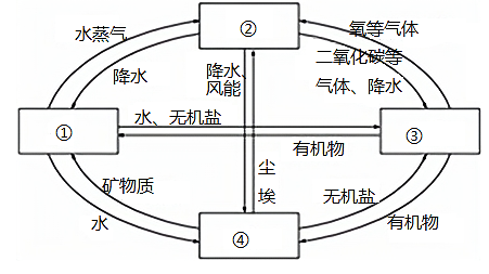 地球四大圈层的关系图图片