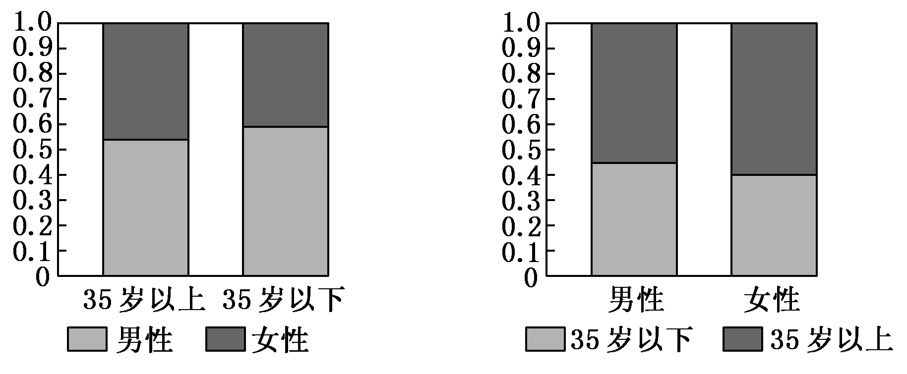 等高条形图怎么画数学图片