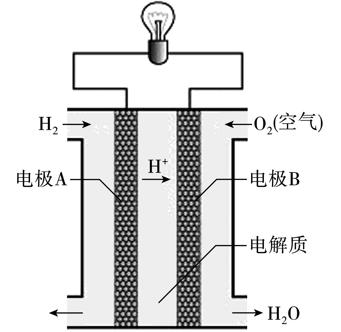 如图为氢氧燃料电池装置示意图下列有关说法错误的是