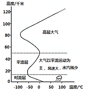 大气垂直分布示意图图片