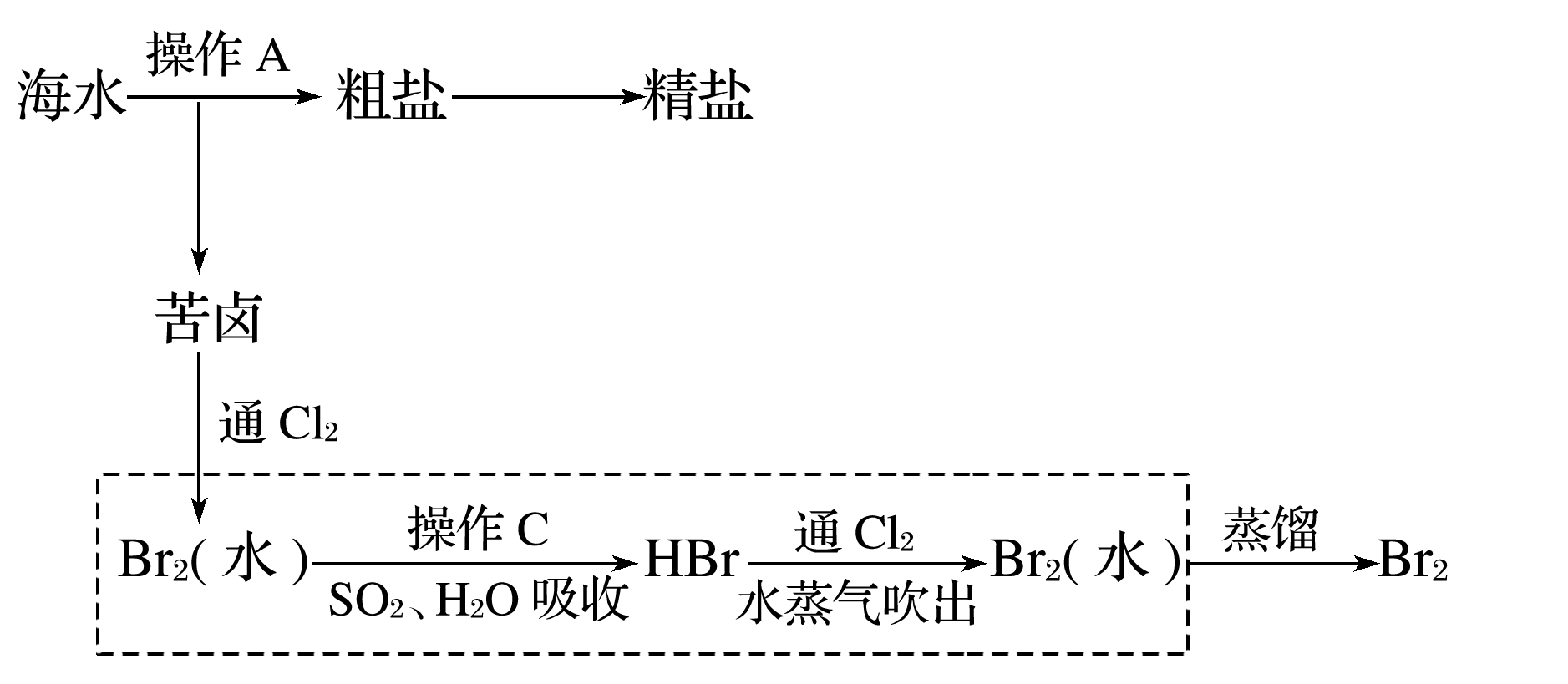 現以滷塊為原料按如圖所示流程進行生產,用於製備金屬鎂.