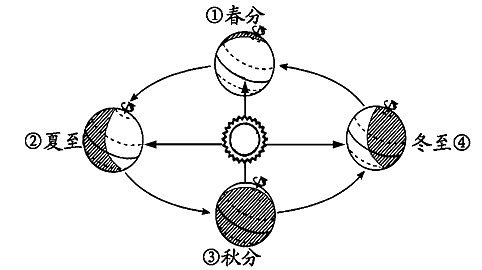 下圖為地球公轉示意圖,讀圖,完成下面小題.