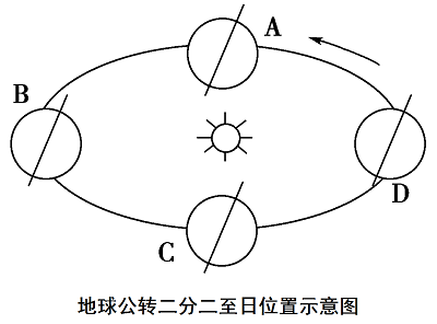 地球公转示意图 自转图片