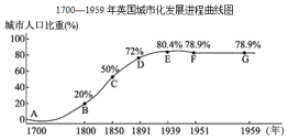 阅读图,对英国城市化进程中不同阶段的发展特点表述准确的是a.