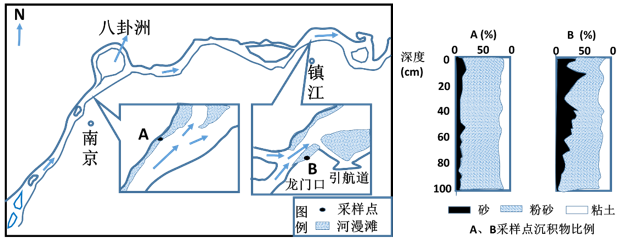 (1)分析图示长江河段形成众多江心洲的原因