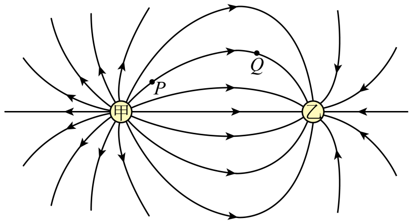 在o点处放正点电荷,以水平线上的某点o′为圆心,画一个圆与电场线分别