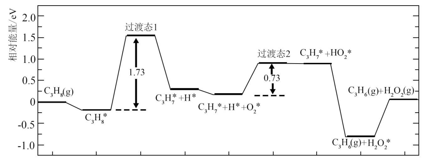 下列说法错误的是a丙烷氧化脱氢制丙烯的反应为放热反应b