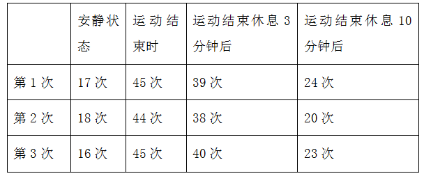 【推荐3】下面是小艾同学记录的自己在三种状态下每分钟的呼吸次数.