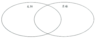 將太陽和月球的相同點和不同點填寫在下面的韋恩圖中