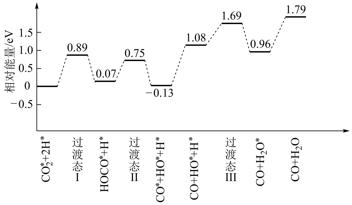 的部分反应历程,如图所示,其中吸附在催化剂表面的物种用*标注.