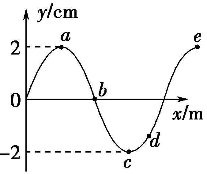 【推荐3】如图所示为一列向右传播的简谐横波在某个时刻的波形,由图像