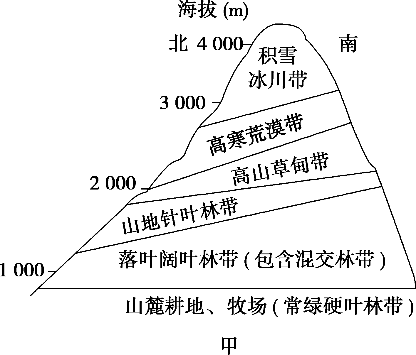 高中地理綜合庫 自然地理 自然地理環境的整體性與差異性 自然地理