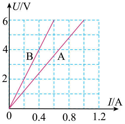欧姆定律 欧姆定律的内容及理解 欧姆定律的i-u图像和i-r图像填空题