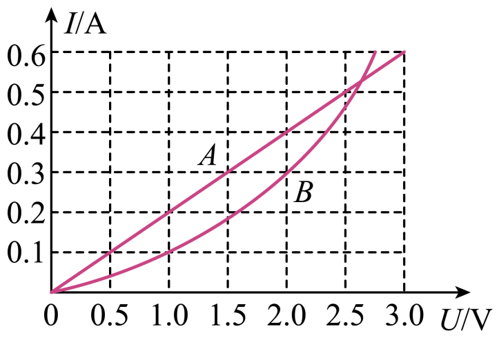 推荐1】一个定值电阻和一只小灯泡的电流与其两端电压的关系如图所示