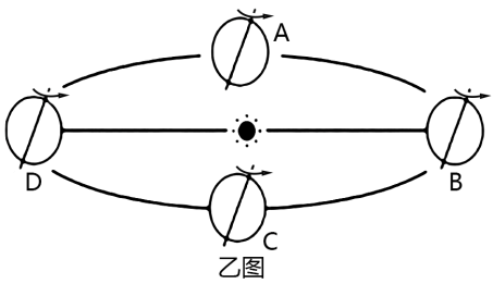 乙圖為二分二至地球位置圖,丙圖為某日太陽光照圖,讀圖,回答下列問題