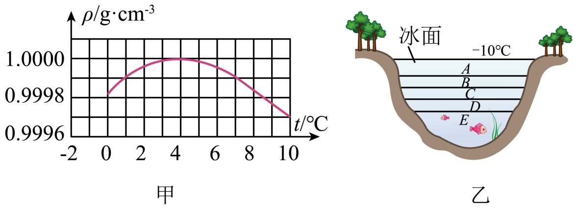 在0~10℃范围内随温度变化的图像,图乙为北方冬天湖水温度分布示意图