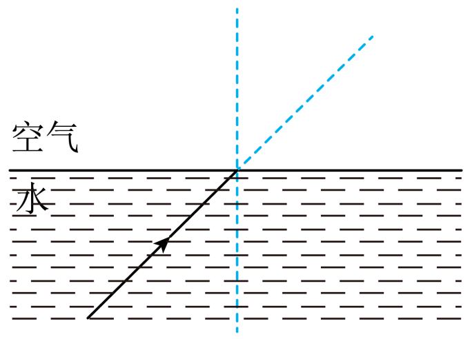 (3)如图所示,一束光从水中斜射入空气中,请画出反射光线,折射光线