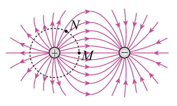 如图所示,实线为等量异种点电荷周围的电场线,虚线为以一点电荷为中心