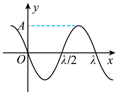 时刻的波形如图甲所示,位于平衡位置的质点a,b,介质中b质点的振动图像