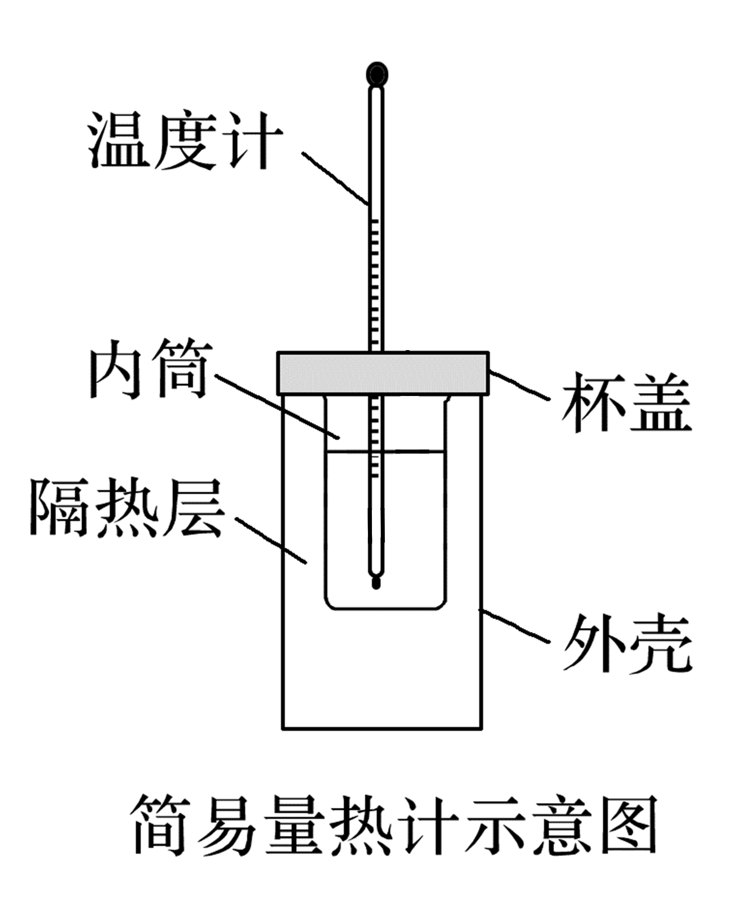 实验室利用如右图装置进行中和热的测定,请回答下列问题