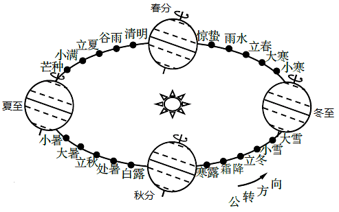 地球公转与24节气图图片