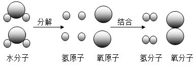 該反應屬於分解反應b.原子是化學變化中的最小粒子c.