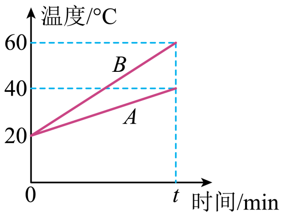 如图,在比较酒精和水比热容大小的实验中,用图甲装置对相同质量的酒精