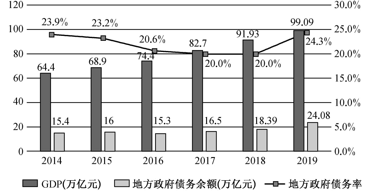 2020年我国地方政府负债率约为25.3.