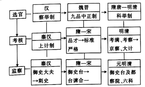 高中历史综合库 国家制度与社会治理 中国古代官员的选拔,考核与监察