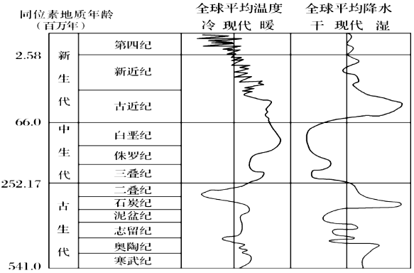 地质时期的气候变化图片