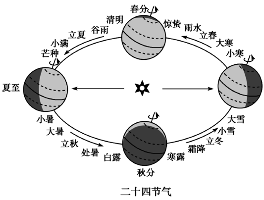 下图为二十四节气图.读图完成下面小题【小题1】下列