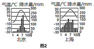 读我国气候类型分布图(图1)和我国北京,上海两地气温曲线和降水量