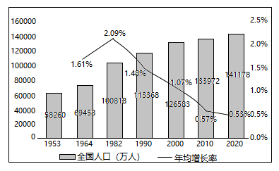 下图是我国七次人口普查的人口数量变化和年均增长率统计图