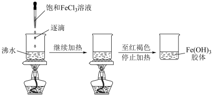 胶体的制备