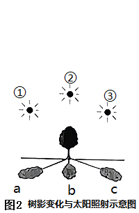 太阳照射影子的画法图片